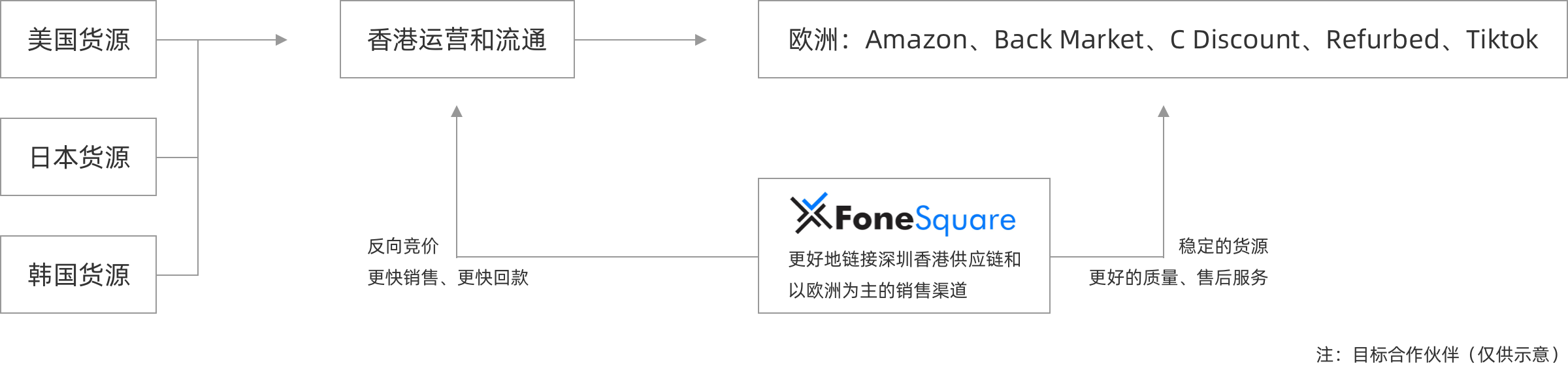 立足香港，链接深圳供应链和欧洲销售渠道