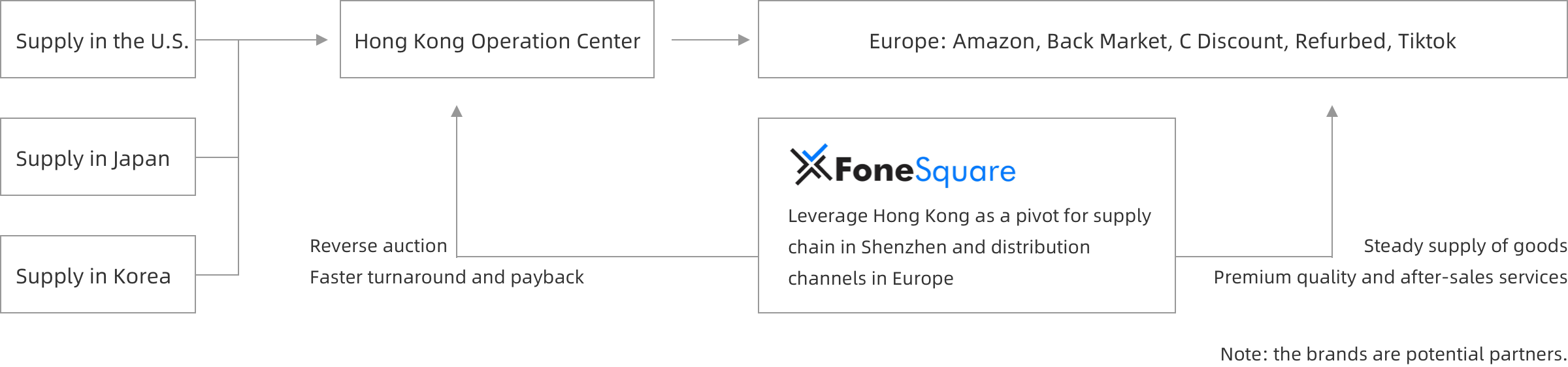 Established in Hong Kong, AHS Device connects distribution channels in Europe with the supply chain in Shenzhen