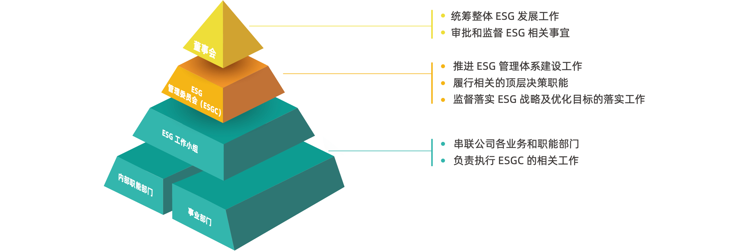 ESG管理体系