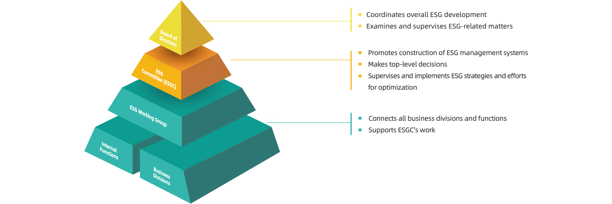 Our ESG Management Framework